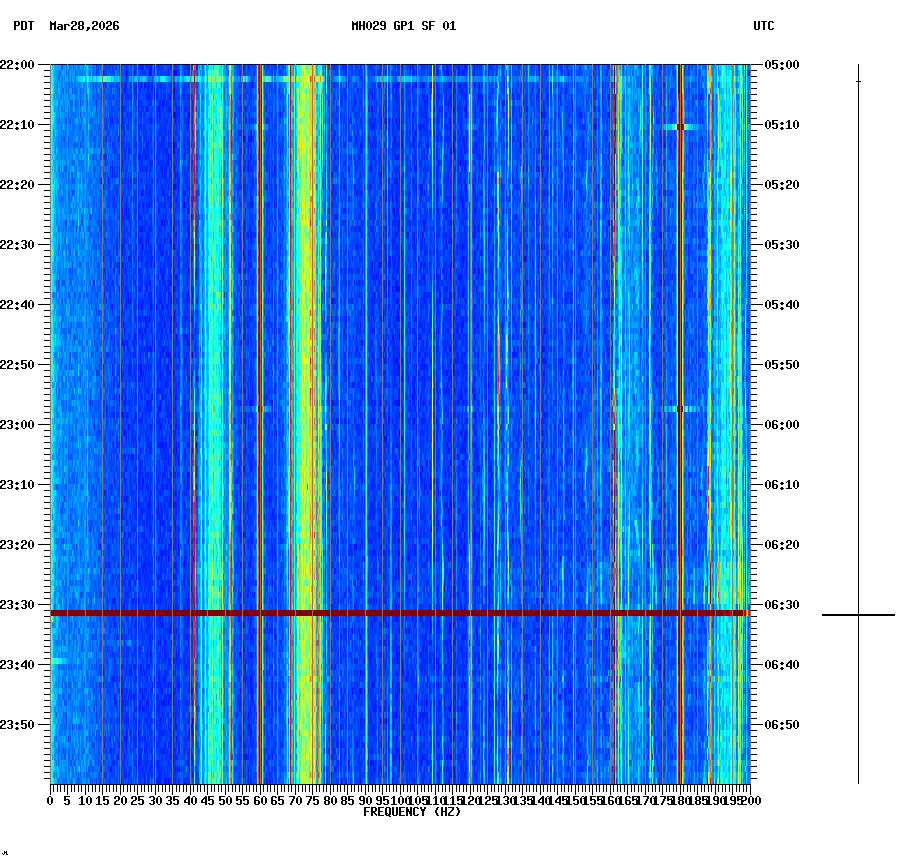 spectrogram plot