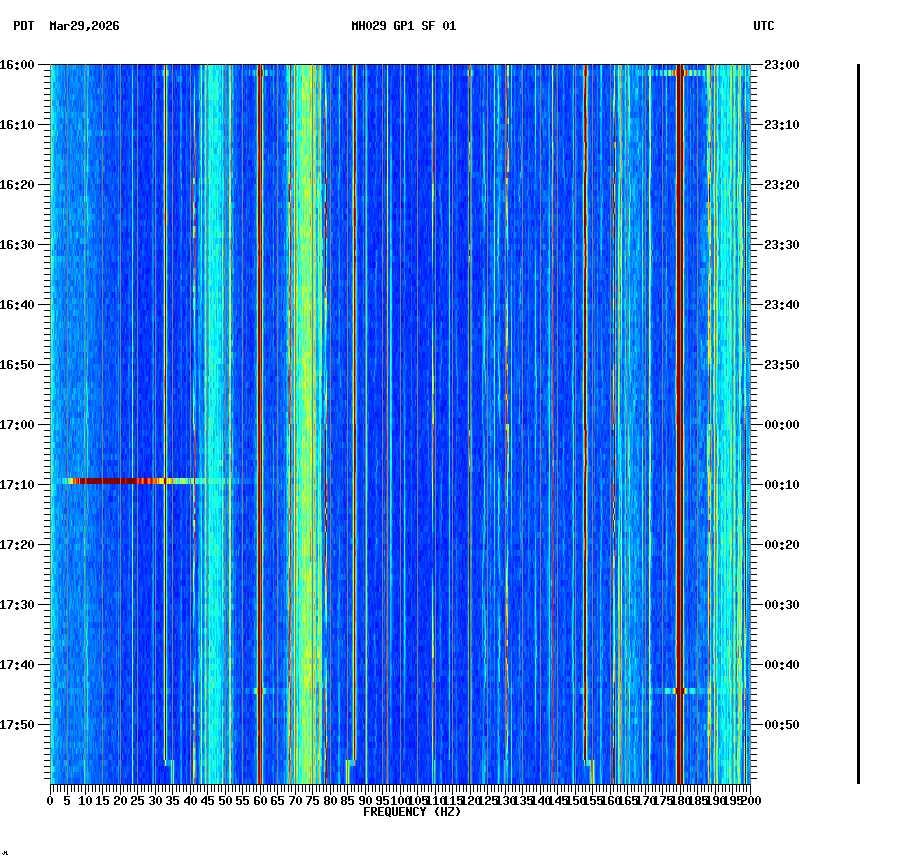 spectrogram plot