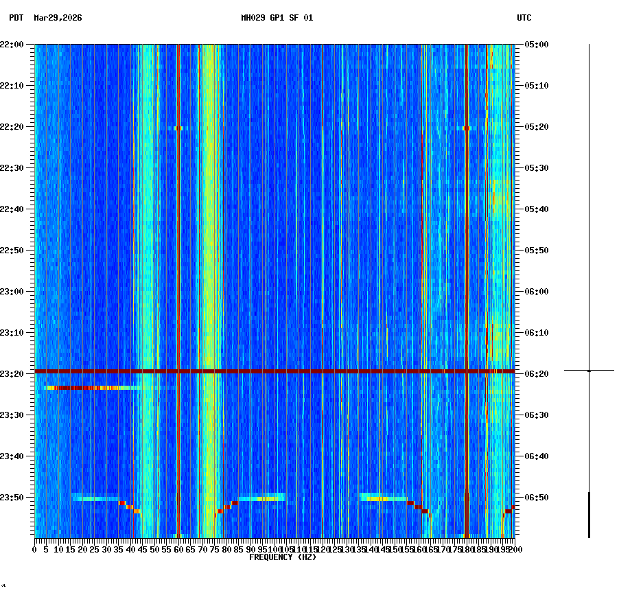 spectrogram plot