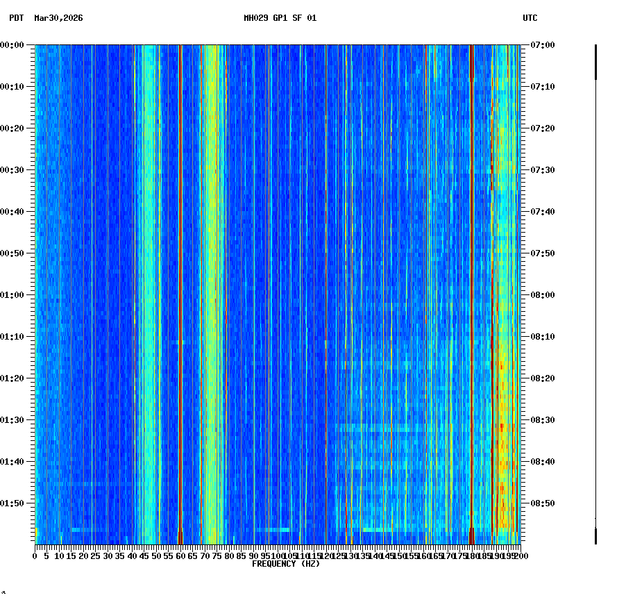 spectrogram plot