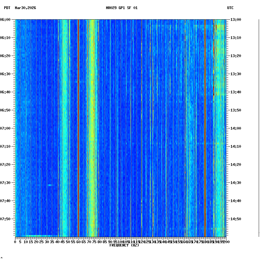 spectrogram plot