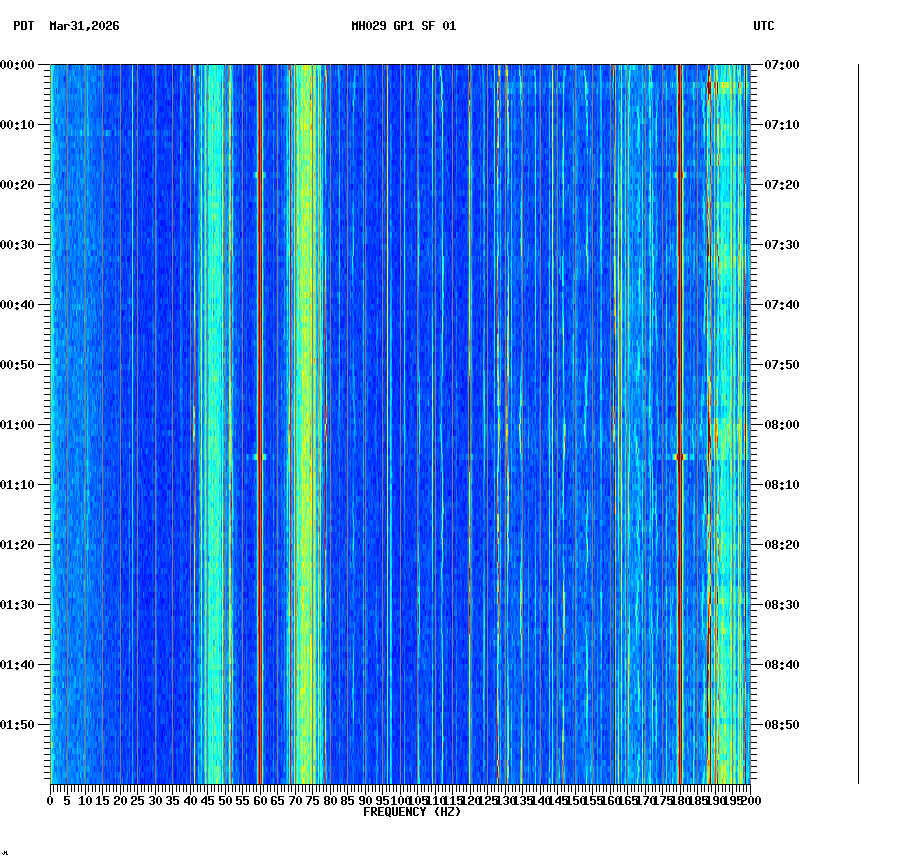 spectrogram plot