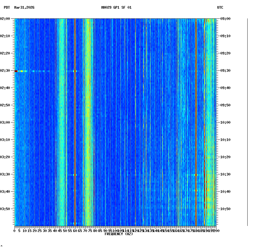 spectrogram plot