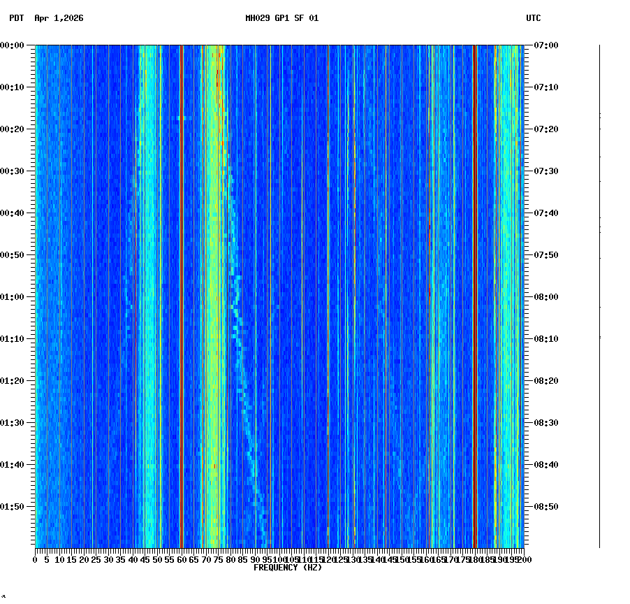 spectrogram plot