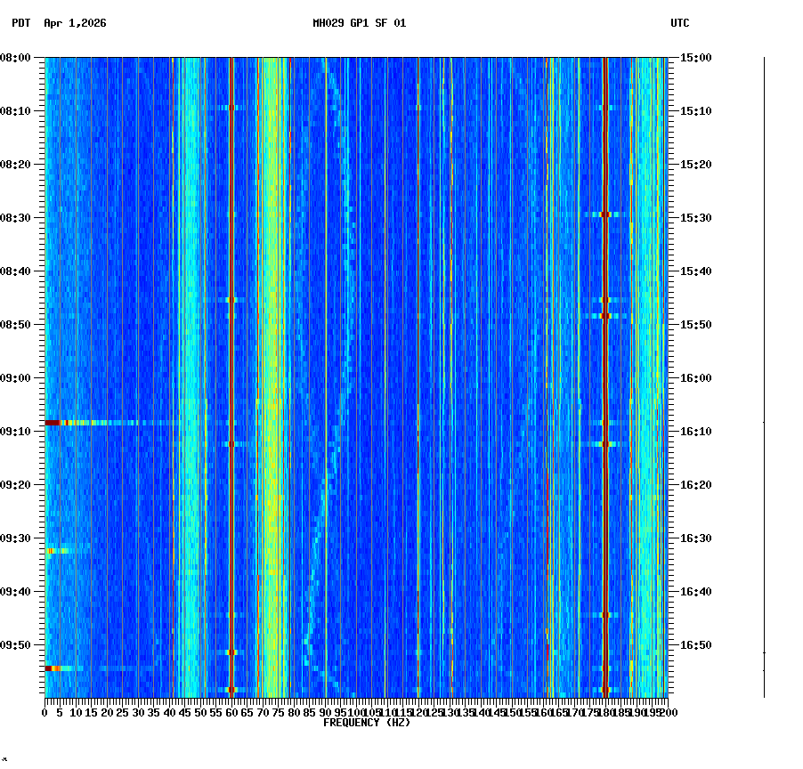 spectrogram plot