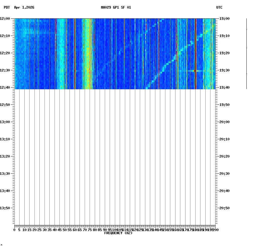 spectrogram plot