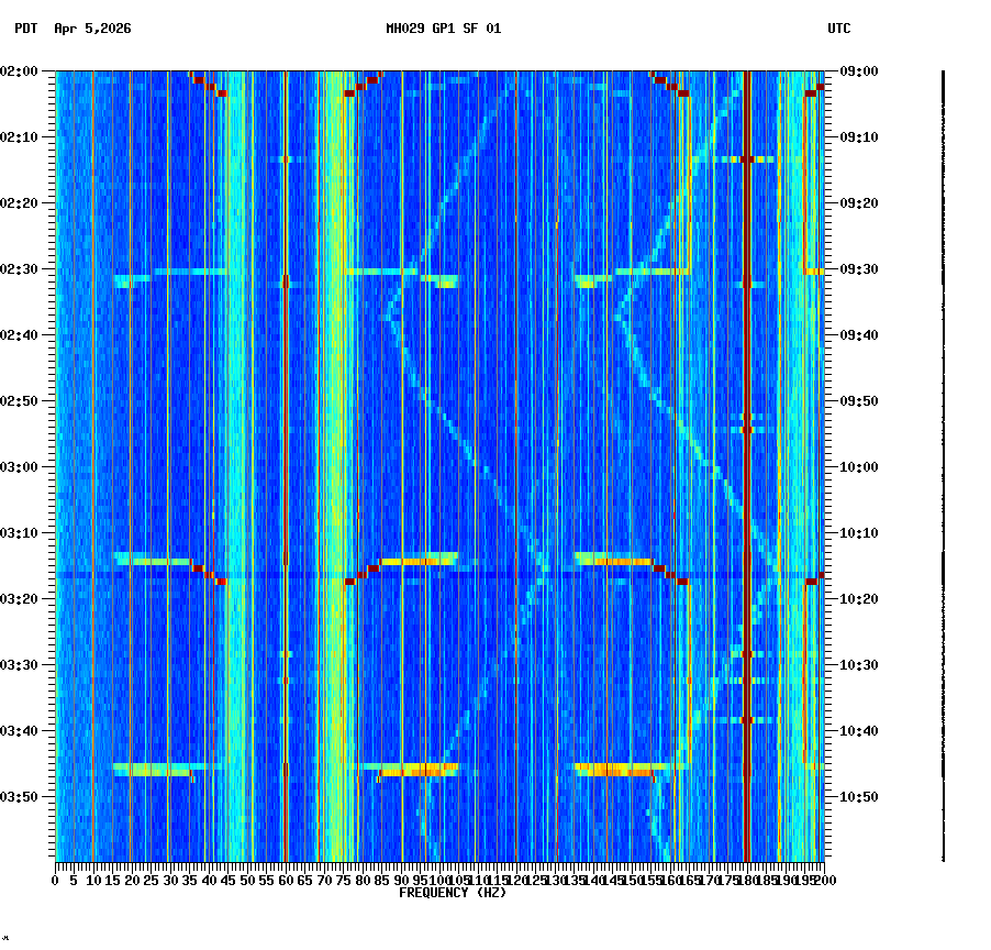 spectrogram plot