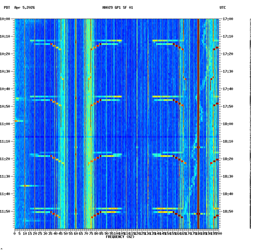 spectrogram plot
