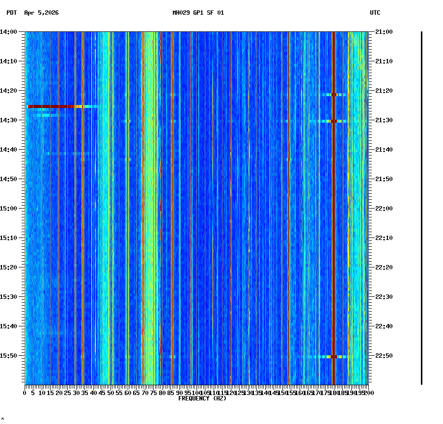 spectrogram plot