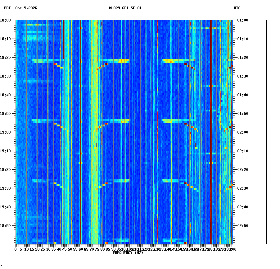 spectrogram plot