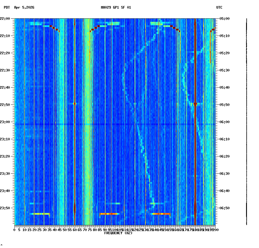 spectrogram plot