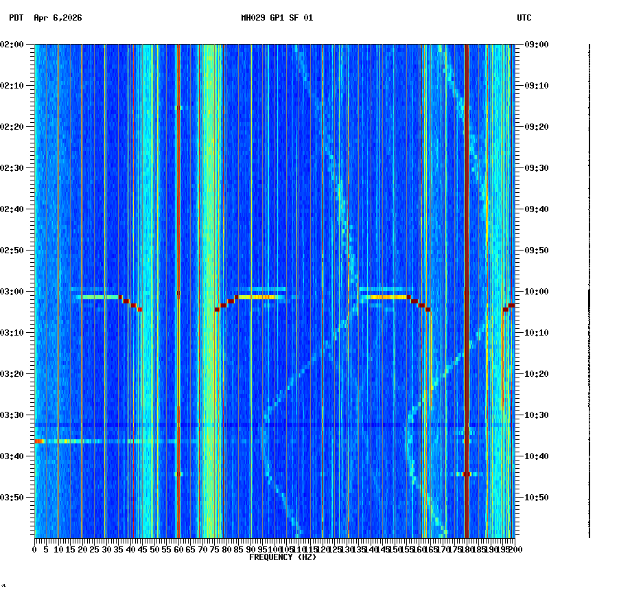 spectrogram plot