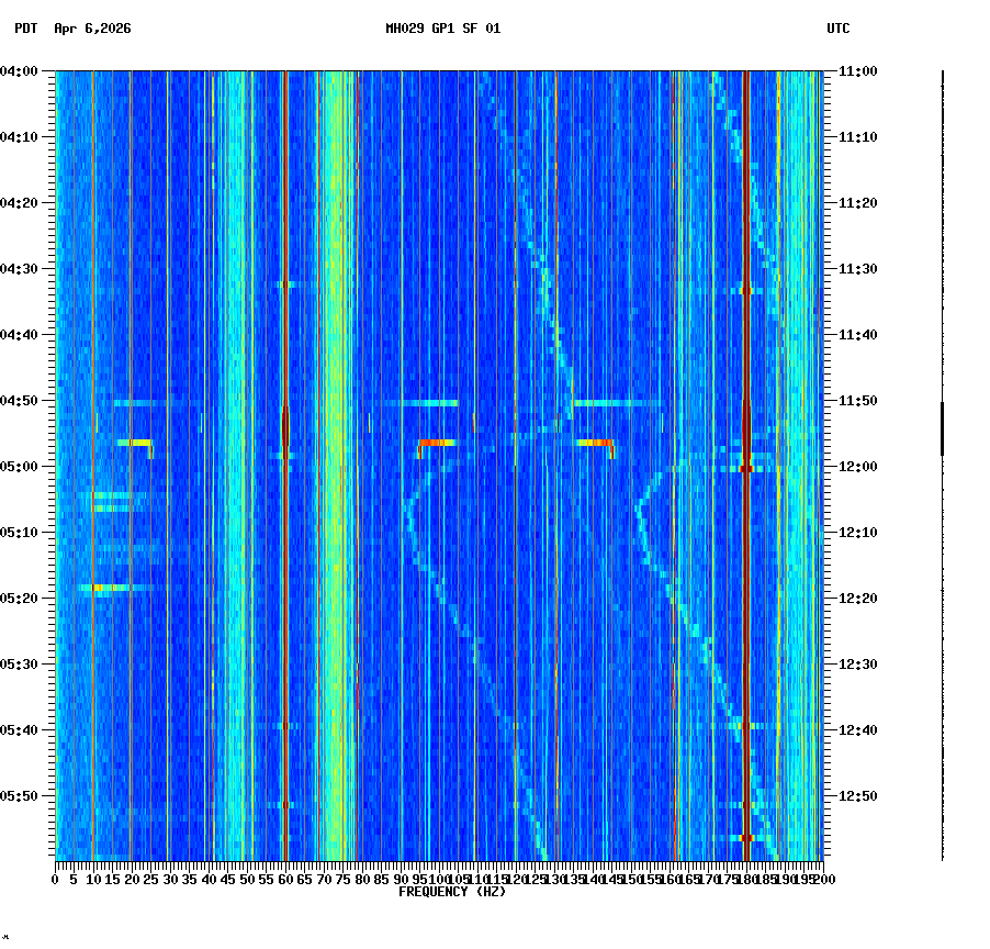 spectrogram plot
