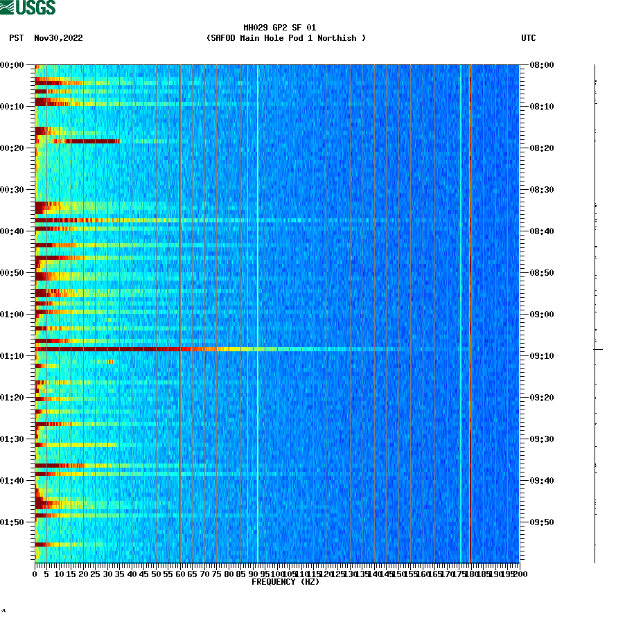 spectrogram plot