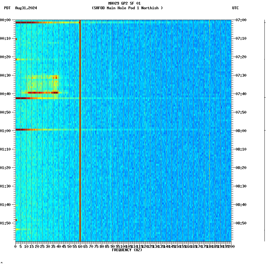 spectrogram plot