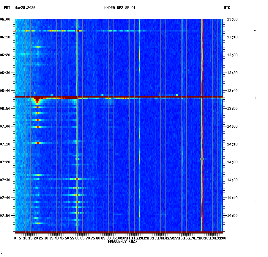 spectrogram plot