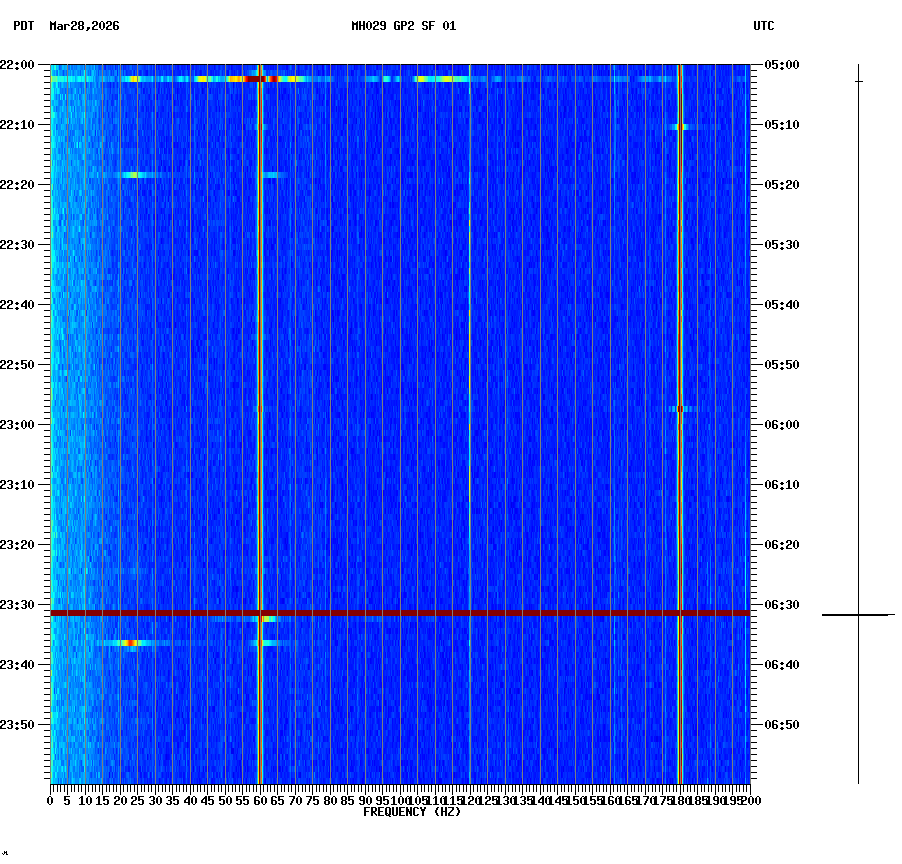 spectrogram plot