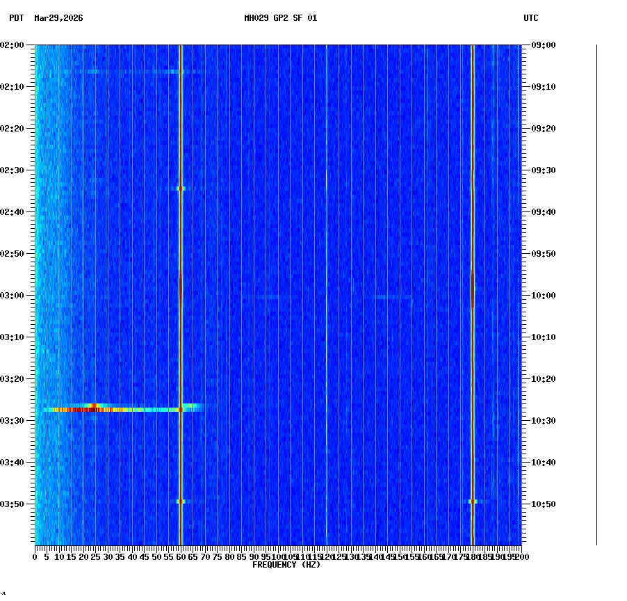 spectrogram plot