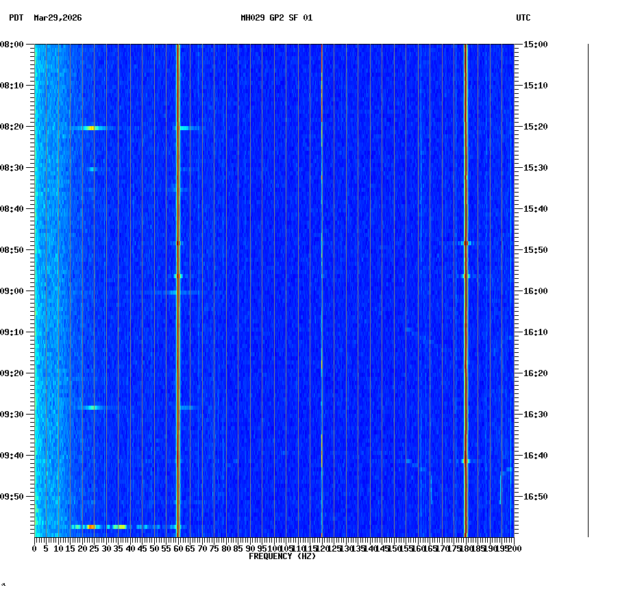 spectrogram plot