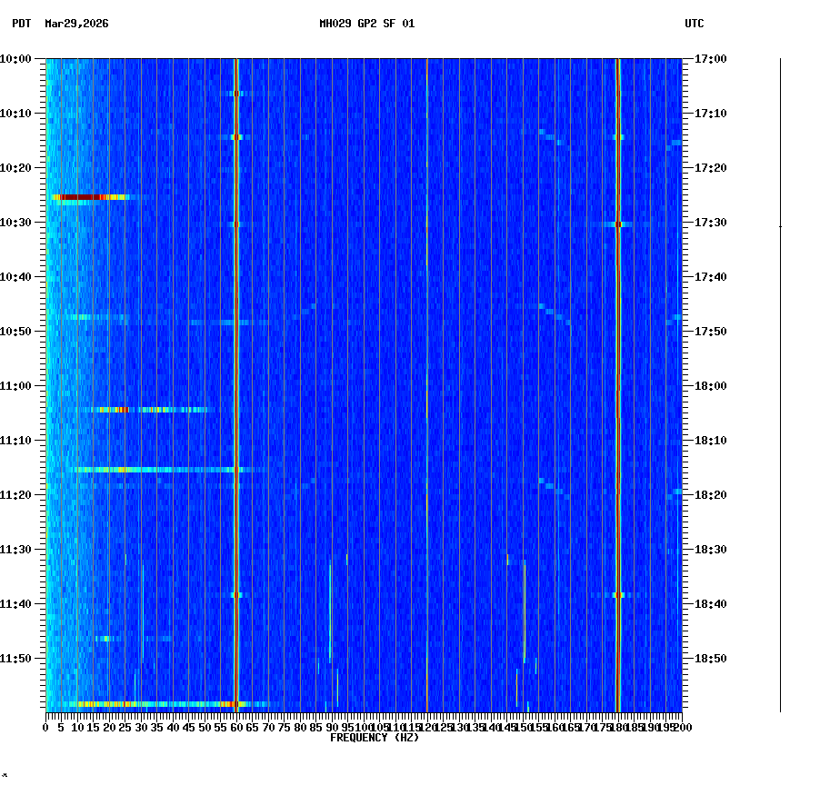 spectrogram plot