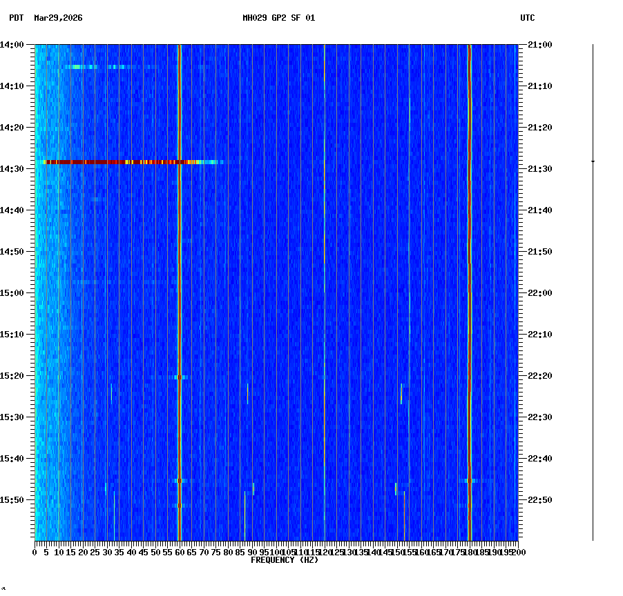 spectrogram plot