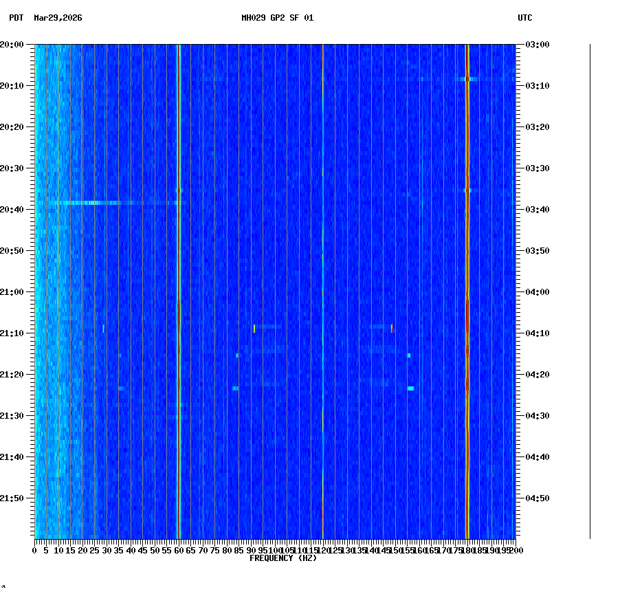 spectrogram plot