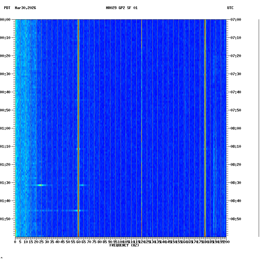 spectrogram plot