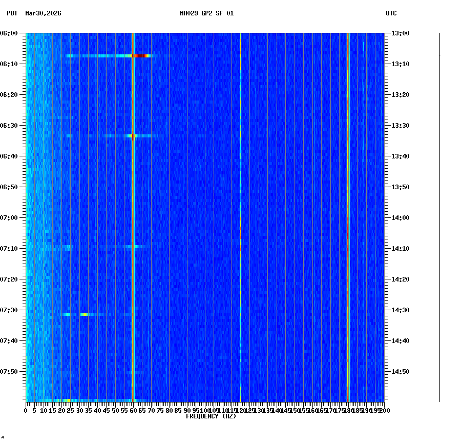 spectrogram plot