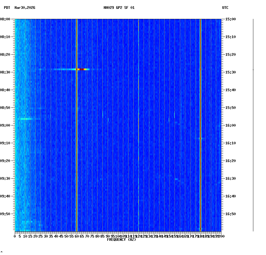 spectrogram plot