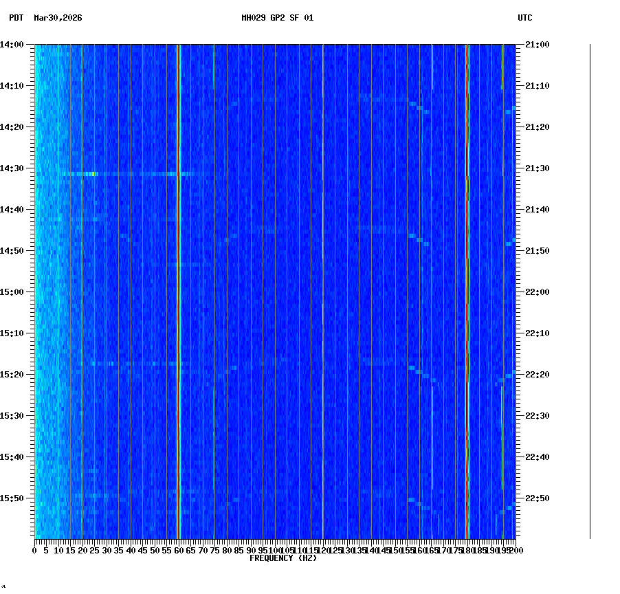 spectrogram plot
