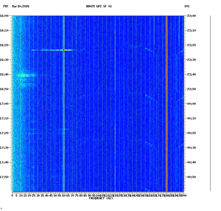 spectrogram plot
