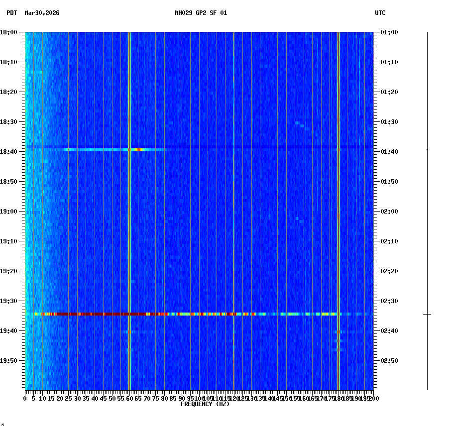 spectrogram plot