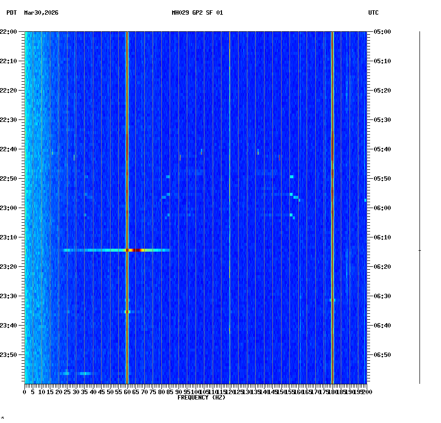 spectrogram plot
