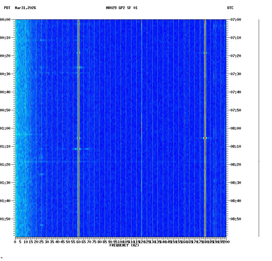 spectrogram plot