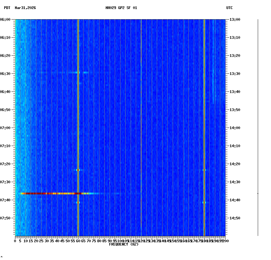 spectrogram plot