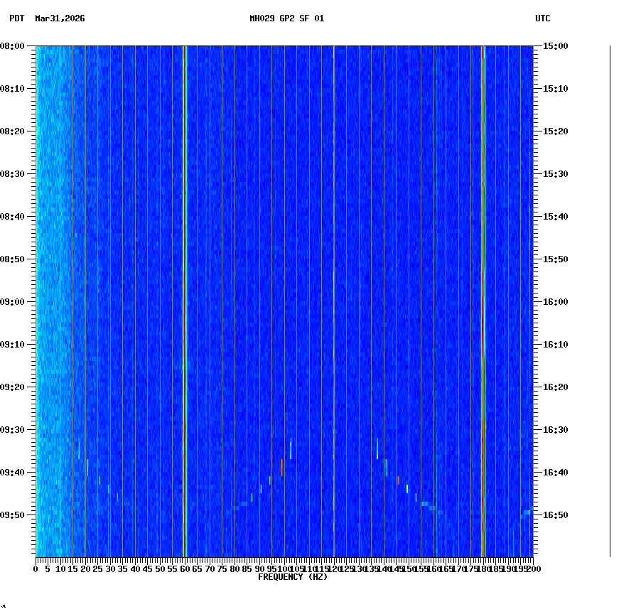 spectrogram plot