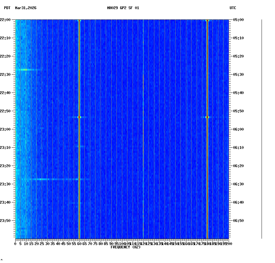 spectrogram plot