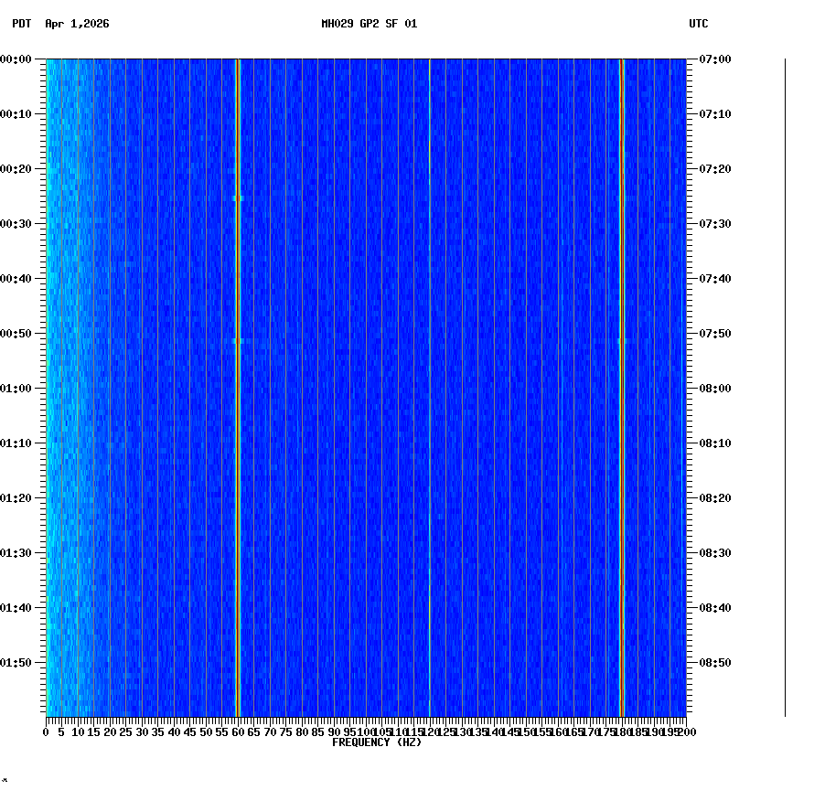 spectrogram plot