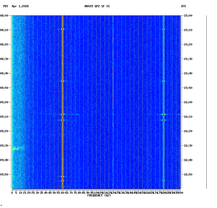 spectrogram plot