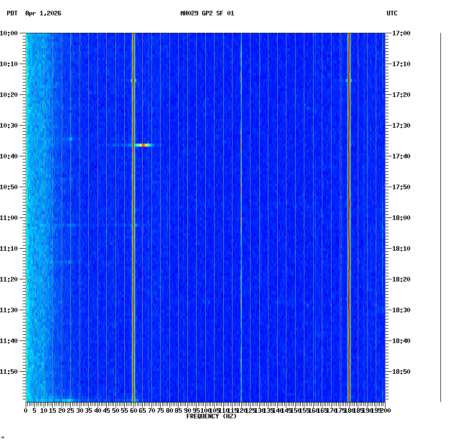 spectrogram plot