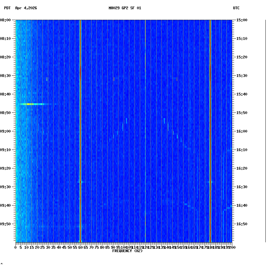 spectrogram plot