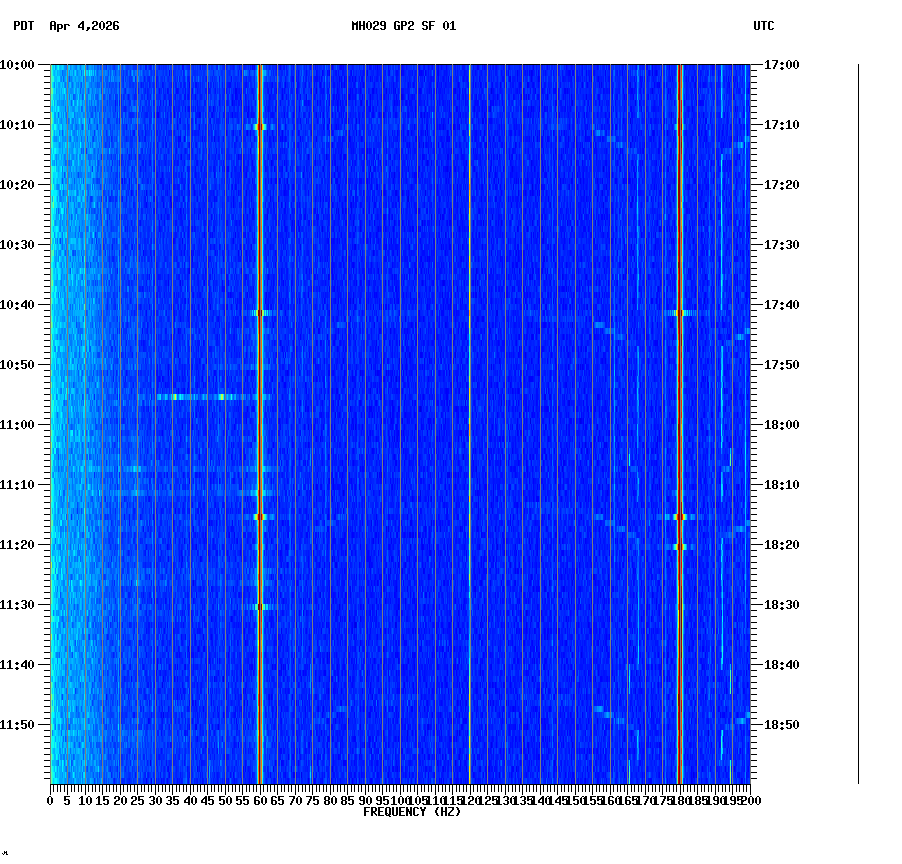spectrogram plot