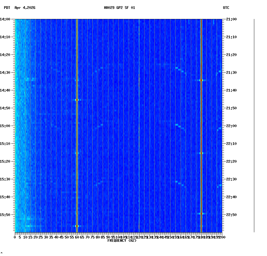 spectrogram plot