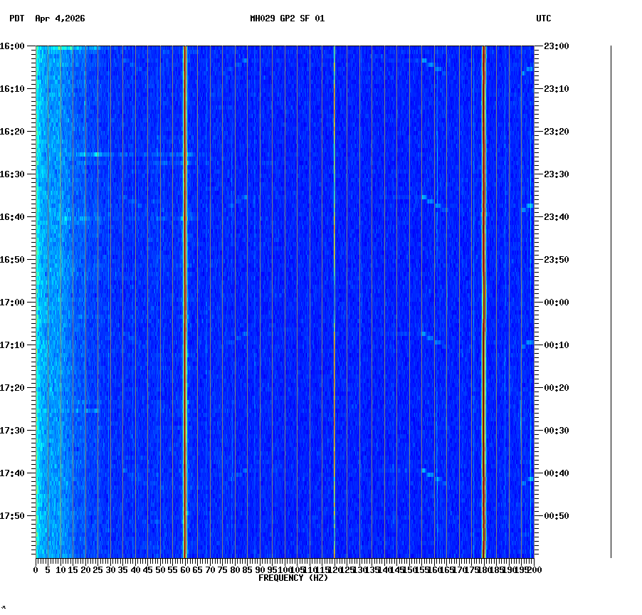 spectrogram plot