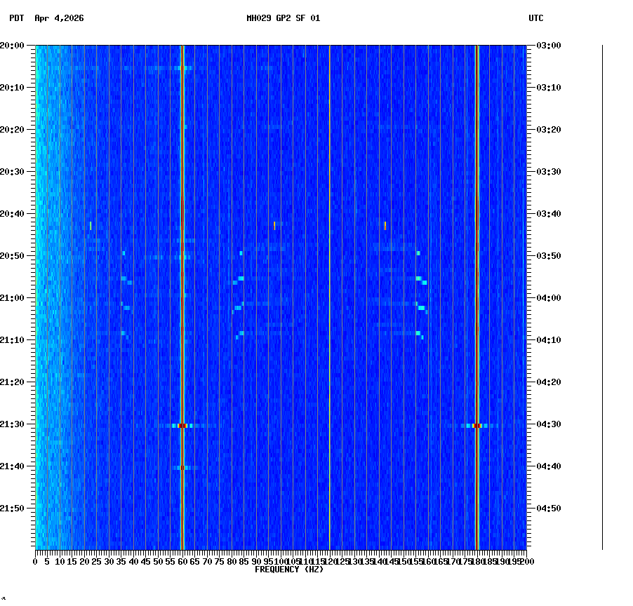 spectrogram plot