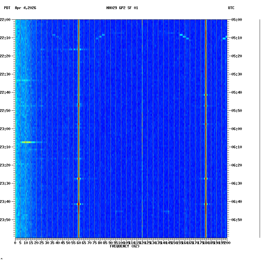 spectrogram plot
