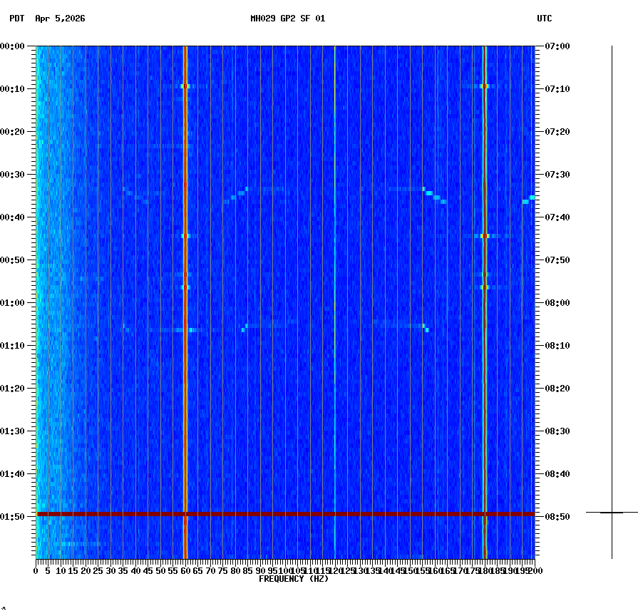 spectrogram plot