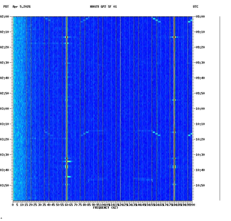 spectrogram plot