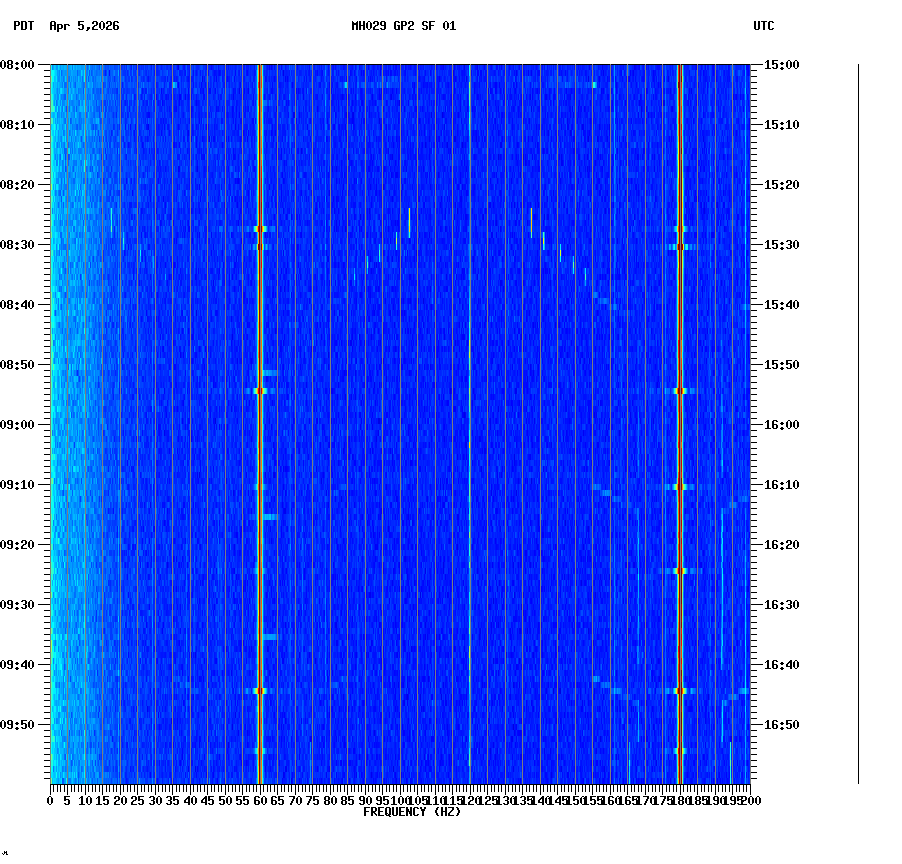 spectrogram plot