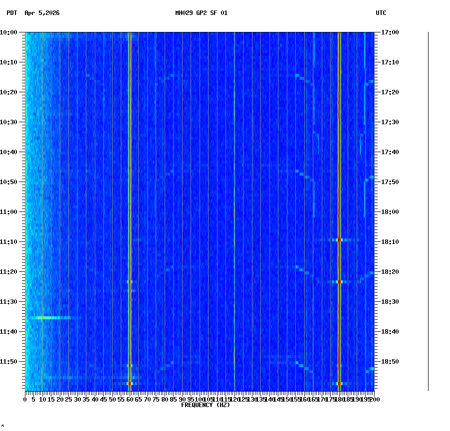 spectrogram plot